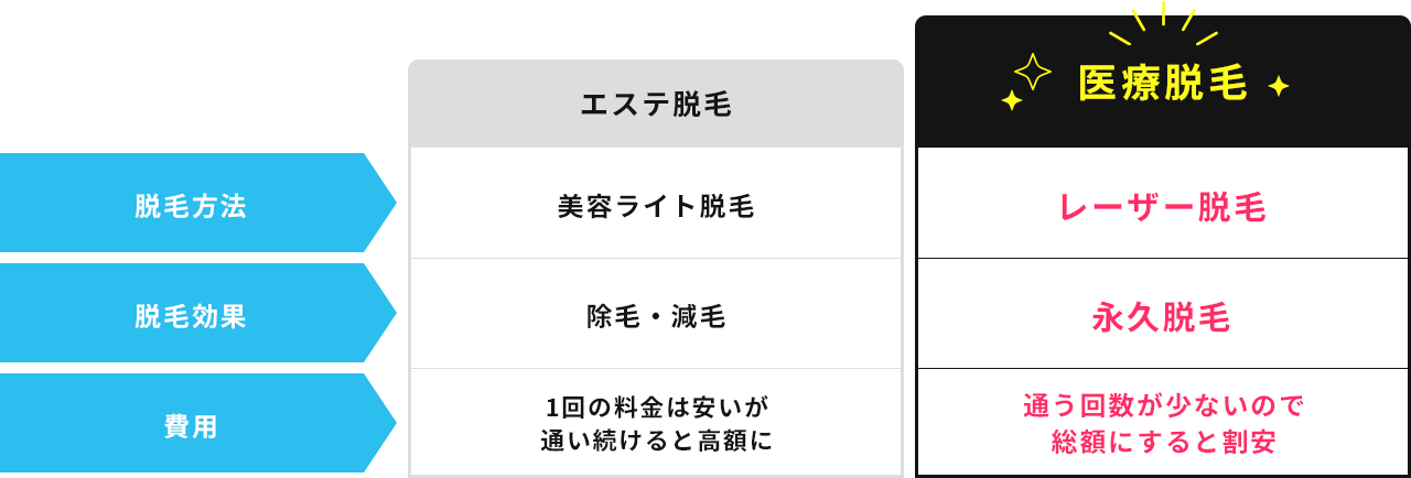 エステ脱毛と医療脱毛の違い